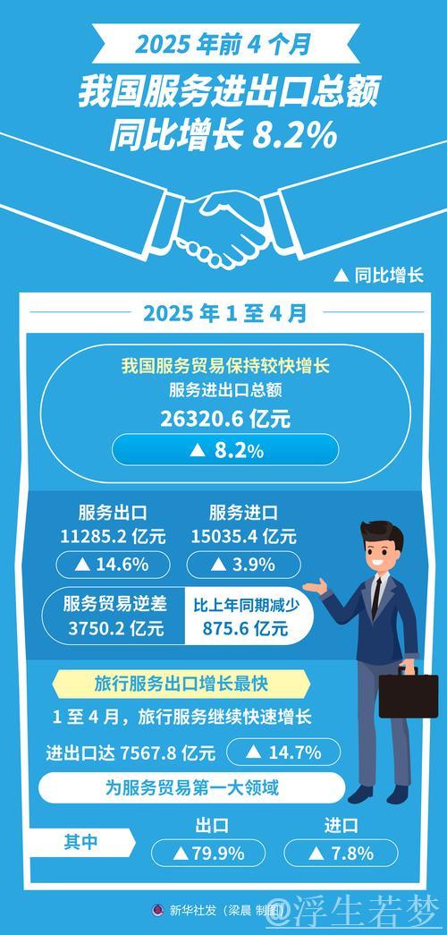 前7个月我国服务进出口总额同比增长8.2% 前7个月我国服务进出口总额同比增长8.2%