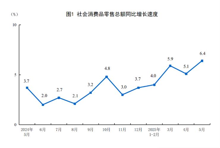 5月社会消费品零售额同比增6.4%——消费市场回暖趋势明显 5月社会消费品零售额同比增6.4%——消费市场回暖趋势明显
